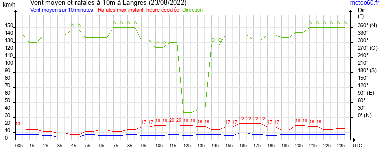 vent moyen et rafales