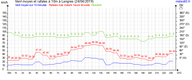 vent moyen et rafales