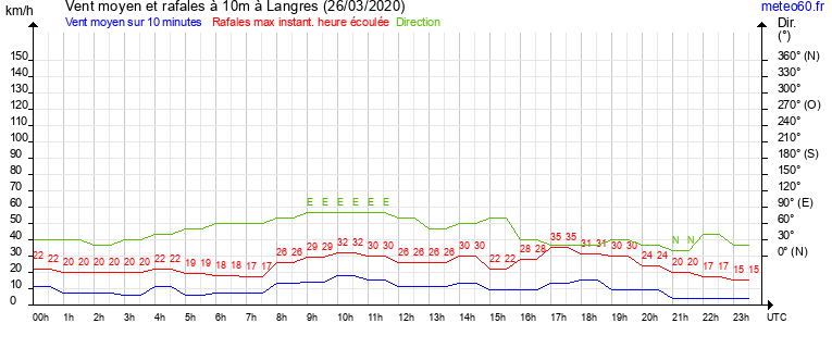 vent moyen et rafales