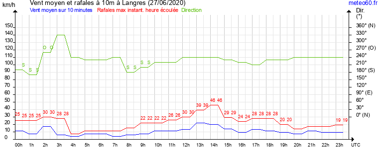 vent moyen et rafales