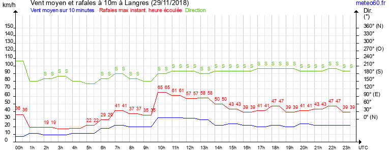 vent moyen et rafales