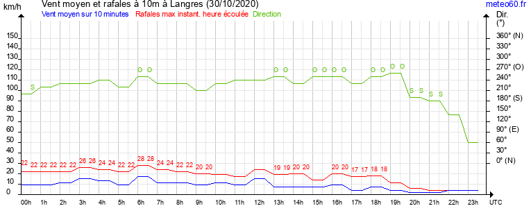 vent moyen et rafales