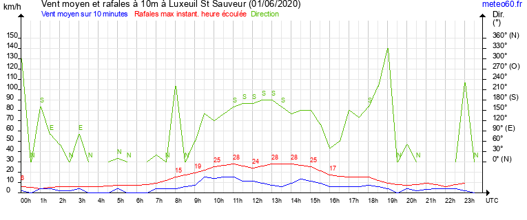 vent moyen et rafales