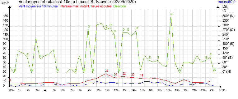 vent moyen et rafales