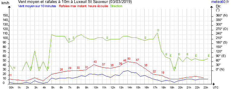 vent moyen et rafales