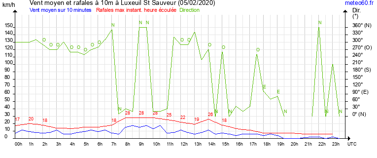 vent moyen et rafales