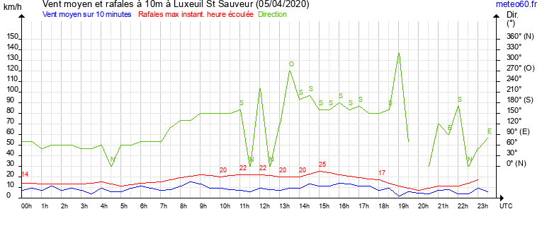 vent moyen et rafales