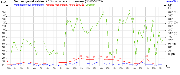 vent moyen et rafales