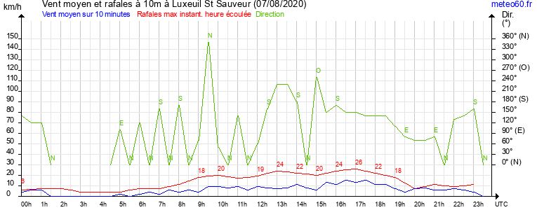 vent moyen et rafales