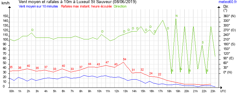 vent moyen et rafales