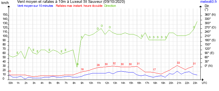 vent moyen et rafales