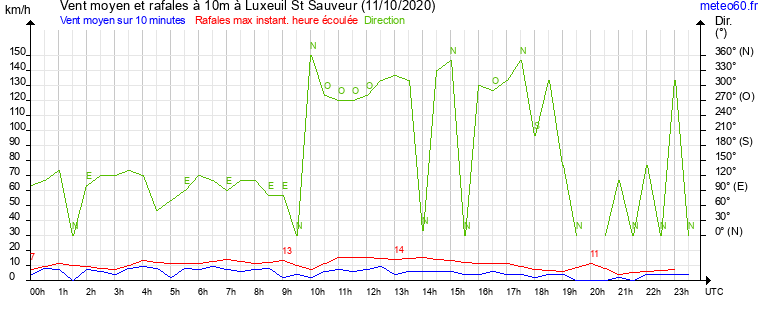 vent moyen et rafales