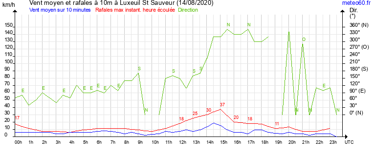 vent moyen et rafales