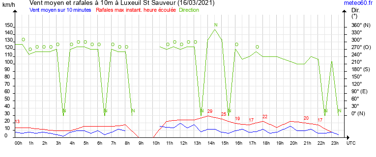 vent moyen et rafales