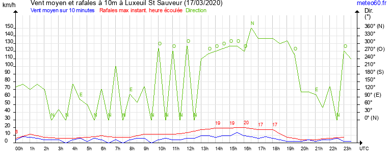 vent moyen et rafales