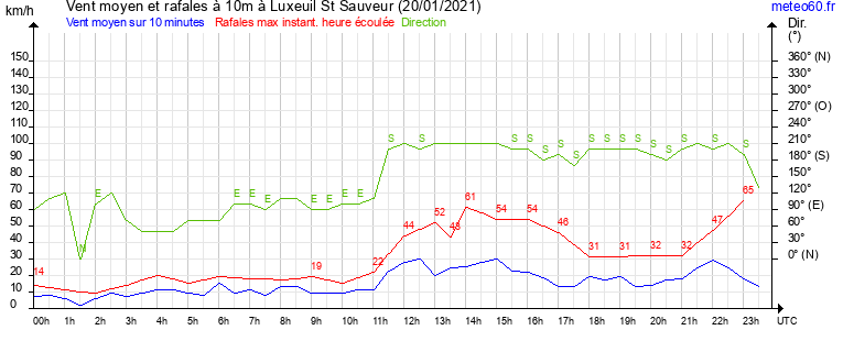 vent moyen et rafales