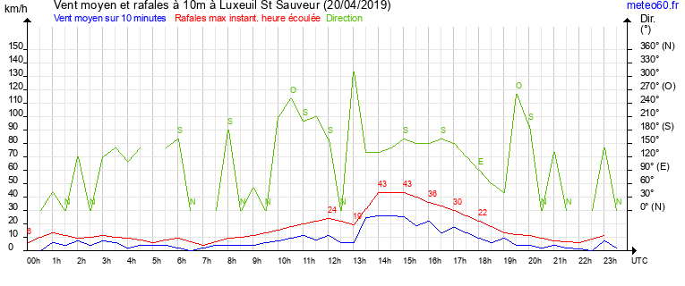 vent moyen et rafales