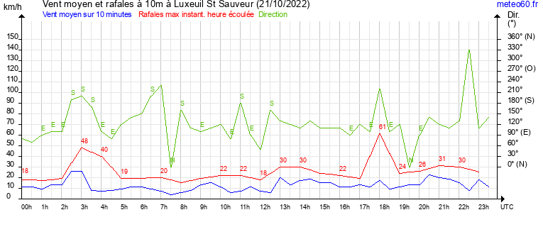 vent moyen et rafales