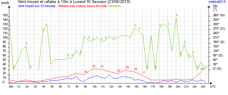 vent moyen et rafales