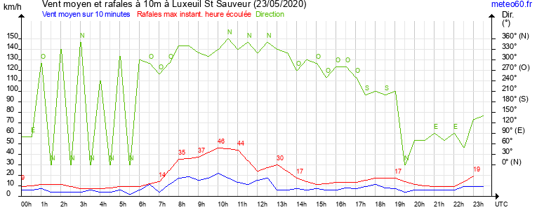 vent moyen et rafales