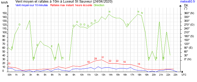 vent moyen et rafales