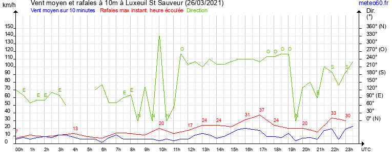 vent moyen et rafales