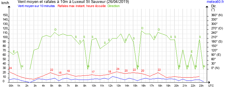 vent moyen et rafales