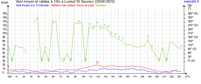 vent moyen et rafales