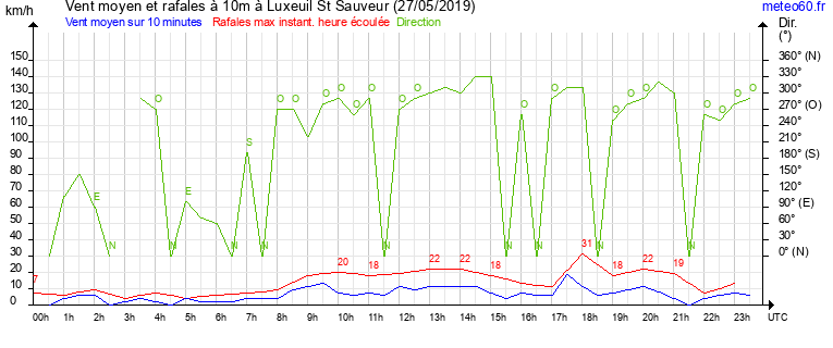 vent moyen et rafales