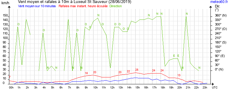 vent moyen et rafales