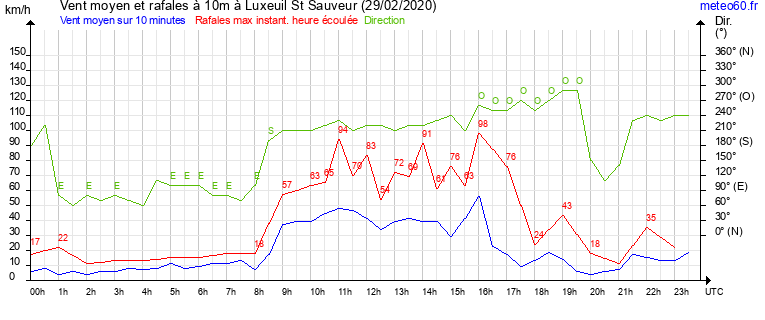 vent moyen et rafales