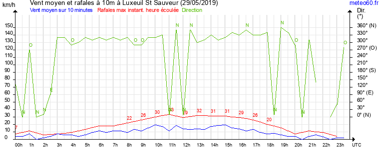 vent moyen et rafales