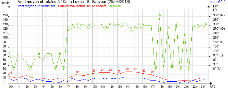 vent moyen et rafales