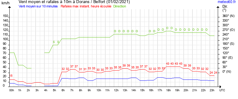 vent moyen et rafales