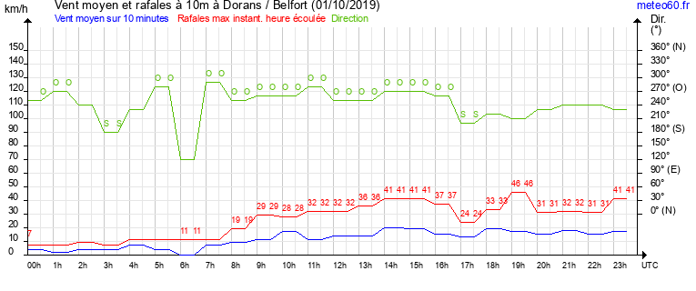 vent moyen et rafales