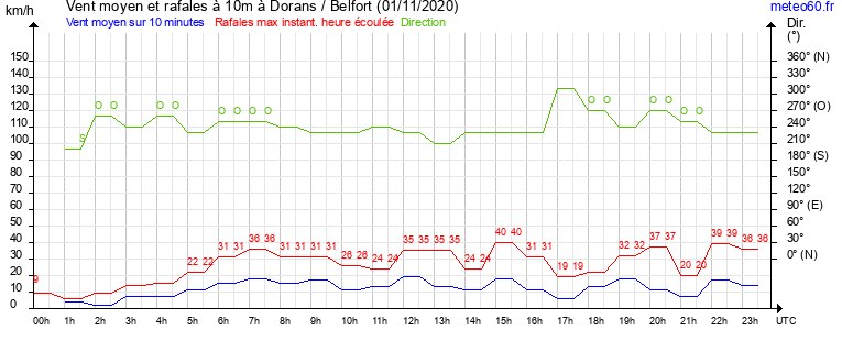 vent moyen et rafales