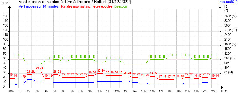 vent moyen et rafales