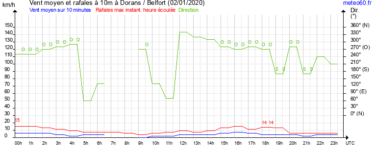 vent moyen et rafales