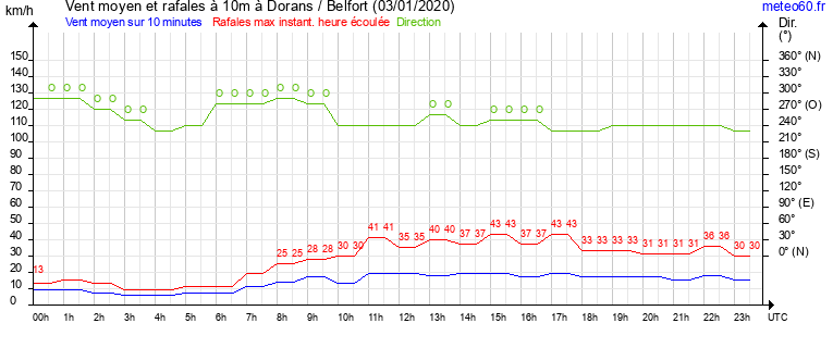 vent moyen et rafales