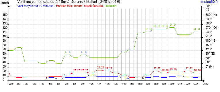 vent moyen et rafales