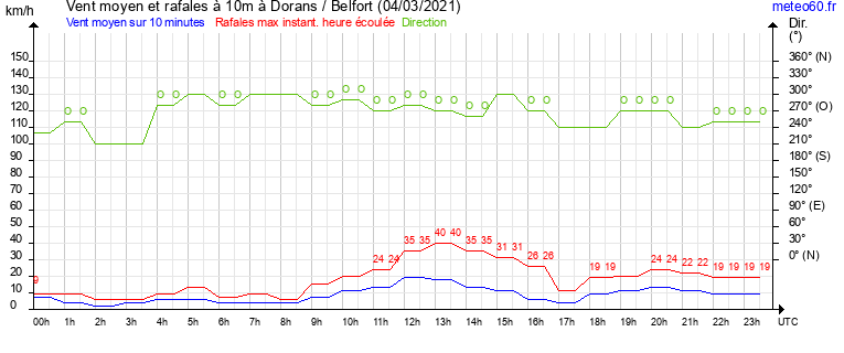 vent moyen et rafales