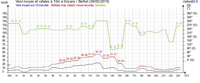 vent moyen et rafales