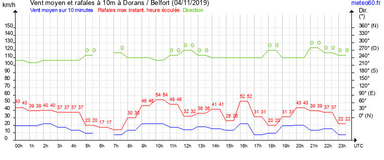 vent moyen et rafales