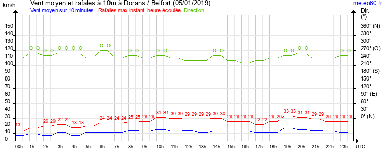 vent moyen et rafales