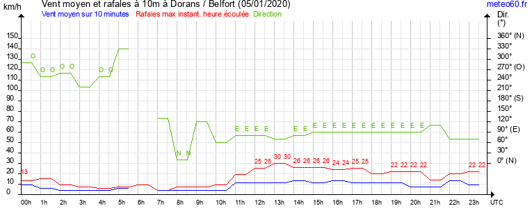 vent moyen et rafales