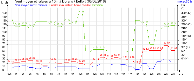 vent moyen et rafales