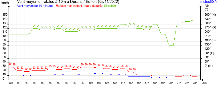 vent moyen et rafales