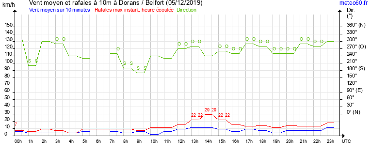 vent moyen et rafales