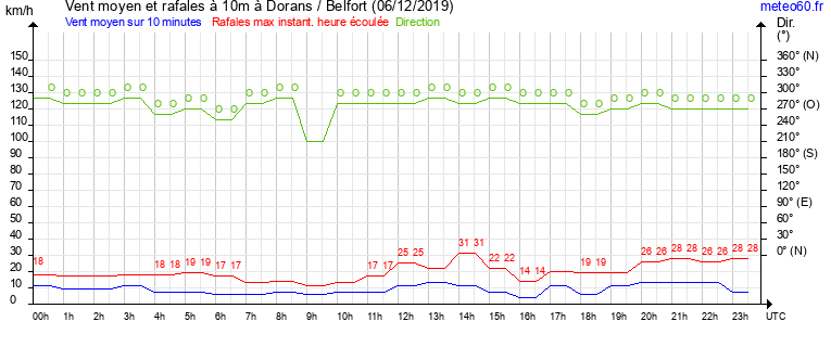 vent moyen et rafales