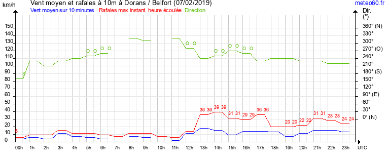 vent moyen et rafales